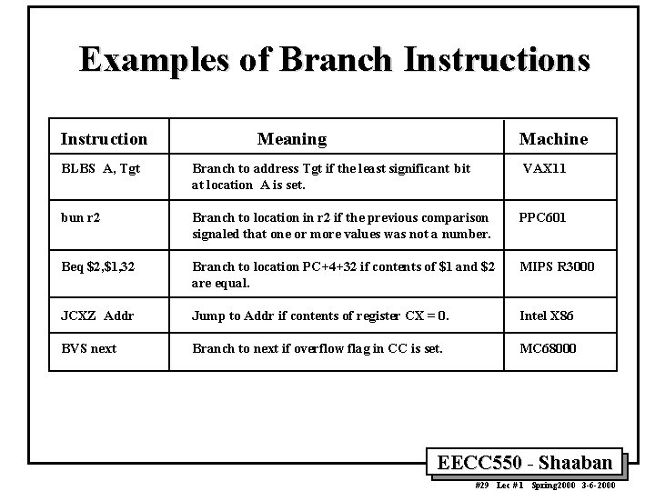 Examples of Branch Instructions Instruction Meaning Machine BLBS A, Tgt Branch to address Tgt