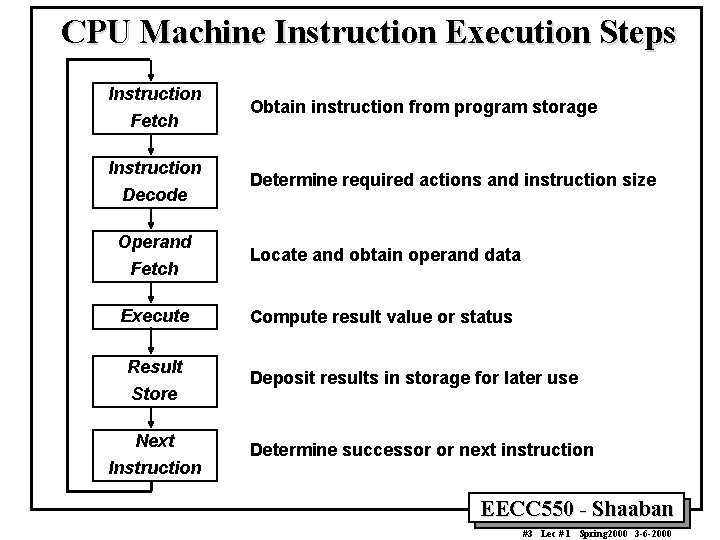 CPU Machine Instruction Execution Steps Instruction Fetch Instruction Decode Operand Fetch Execute Result Store