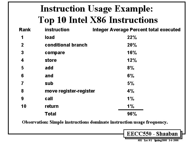 Instruction Usage Example: Top 10 Intel X 86 Instructions Rank instruction Integer Average Percent