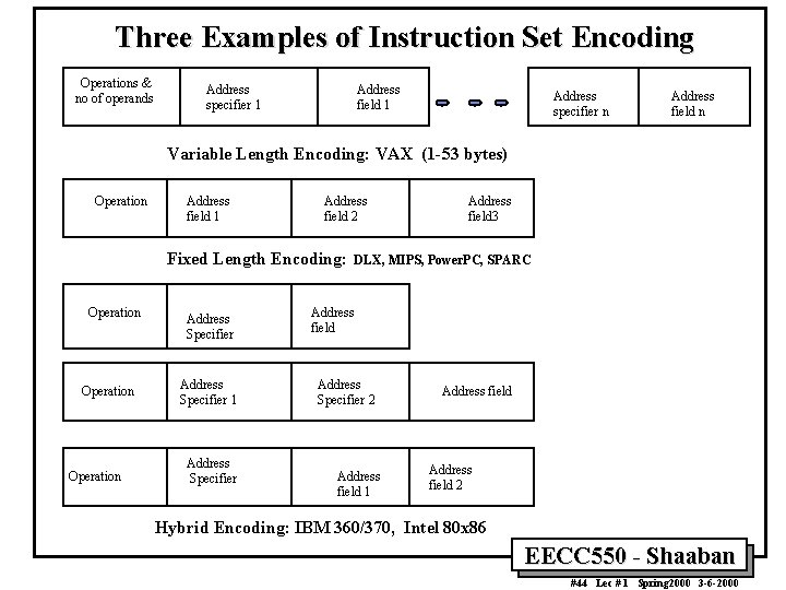 Three Examples of Instruction Set Encoding Operations & no of operands Address specifier 1