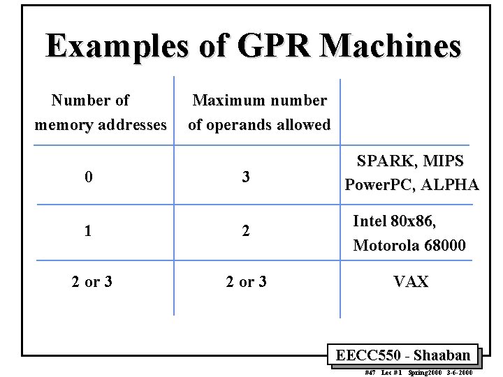 Examples of GPR Machines Number of memory addresses Maximum number of operands allowed 0