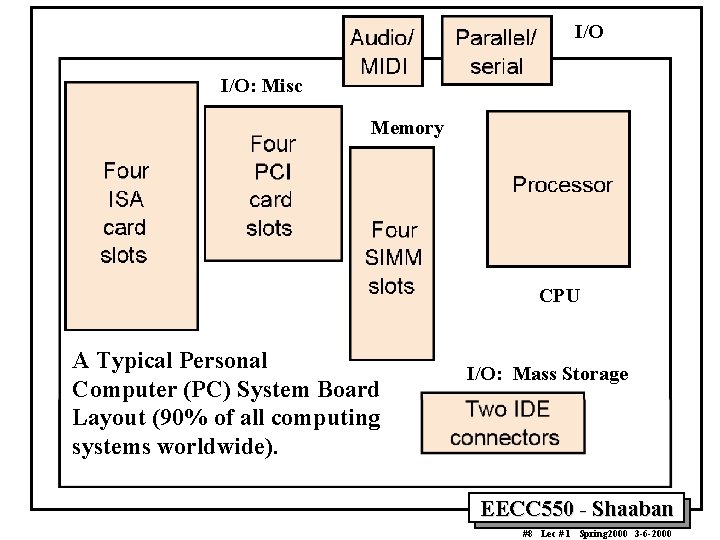 I/O I/O: Misc Memory CPU A Typical Personal Computer (PC) System Board Layout (90%