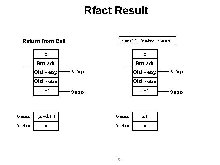 Rfact Result imull %ebx, %eax Return from Call x x Rtn adr Old %ebp