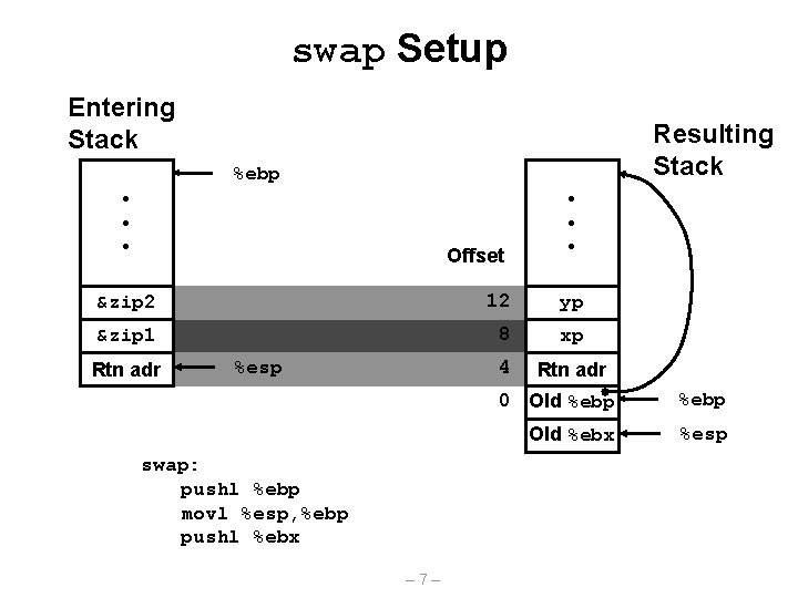 swap Setup Entering Stack Resulting Stack %ebp • • • Offset • • •