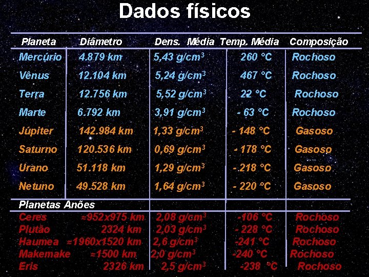 Dados físicos Planeta Diâmetro Dens. Média Temp. Média Composição Mercúrio 4. 879 km 5,