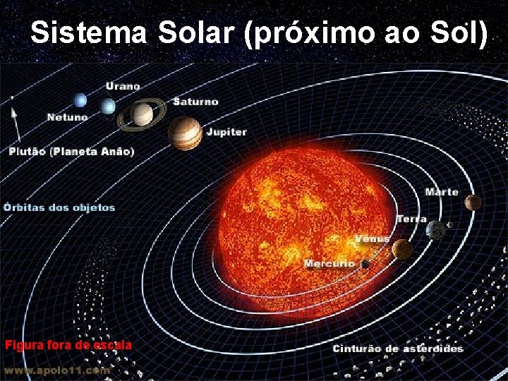 Sistema Solar (próximo ao Sol) Figura fora de escala 