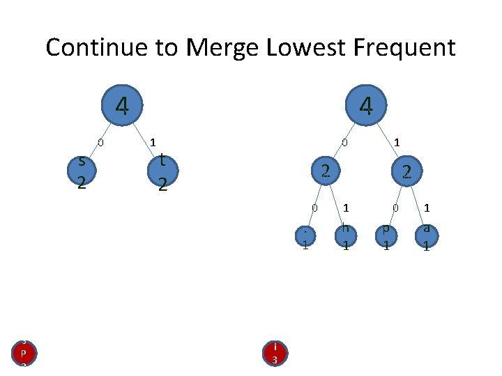 Continue to Merge Lowest Frequent 4 s 2 0 4 1 0 t 2