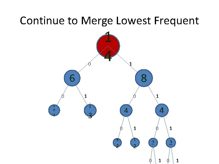 Continue to Merge Lowest Frequent 0 1 4 1 8 6 0 S P