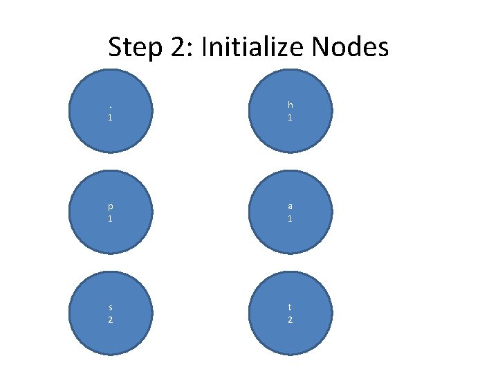 Step 2: Initialize Nodes. 1 h 1 p 1 a 1 s 2 t