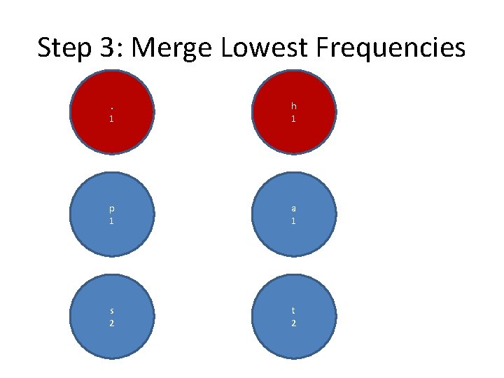 Step 3: Merge Lowest Frequencies. 1 h 1 p 1 a 1 s 2