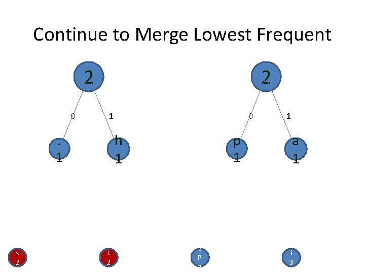Continue to Merge Lowest Frequent 2 0 2 1 h 1 . 1 s