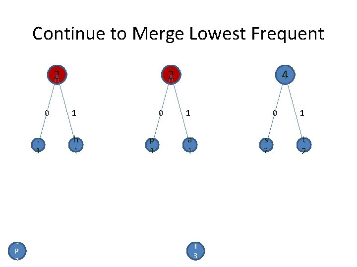 Continue to Merge Lowest Frequent 2 0. 1 S P 3 2 1 h