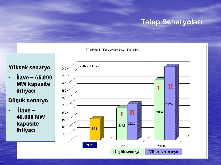 Talep Senaryoları Yüksek senaryo • İlave ~ 56. 000 MW kapasite ihtiyacı I II