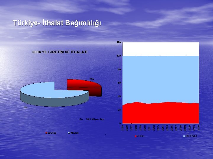 Türkiye- İthalat Bağımlılığı ÜRETİMİN VE İTHALATIN TALEBİ KARŞILAMA ORANI 