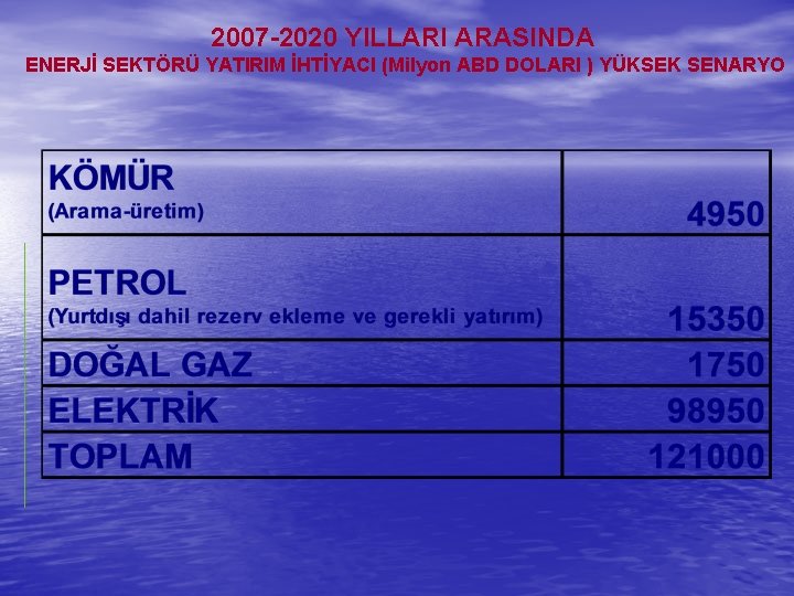 2007 -2020 YILLARI ARASINDA ENERJİ SEKTÖRÜ YATIRIM İHTİYACI (Milyon ABD DOLARI ) YÜKSEK SENARYO