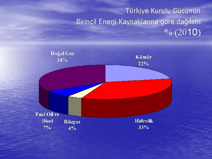 Türkiye Kurulu Gücünün Birincil Enerji Kaynaklarına göre dağılımı % (2010) 