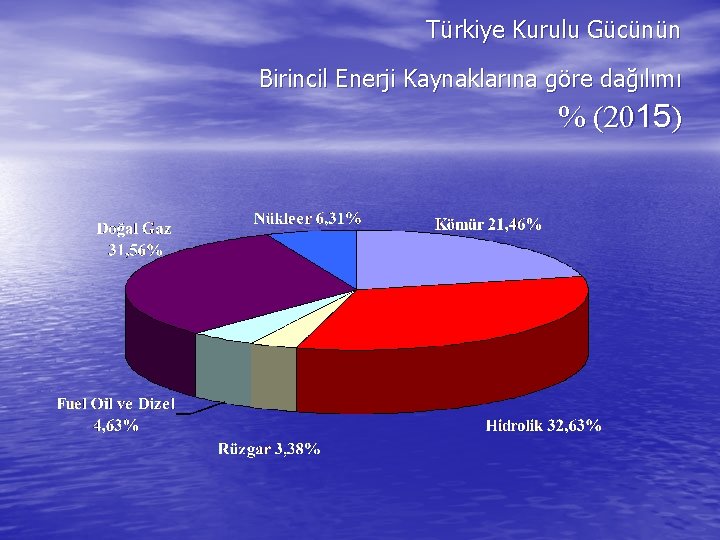 Türkiye Kurulu Gücünün Birincil Enerji Kaynaklarına göre dağılımı % (2015) 