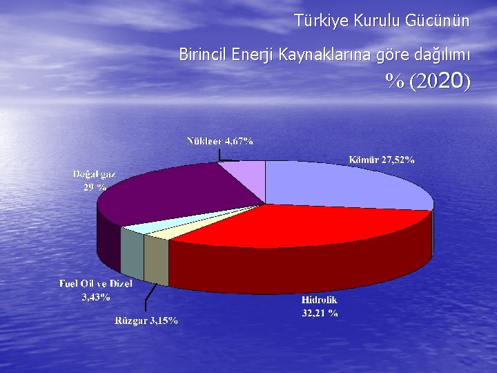 Türkiye Kurulu Gücünün Birincil Enerji Kaynaklarına göre dağılımı % (2020) 