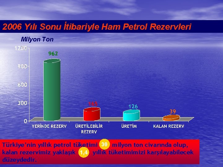 2006 Yılı Sonu İtibariyle Ham Petrol Rezervleri Milyon Ton 30 milyon ton civarında olup,