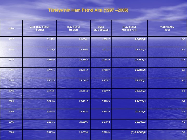 Türkiye’nin Ham Petrol Arzı (1997 – 2006) Yıllar Yerli Ham Petrol Üretimi Ham Petrol