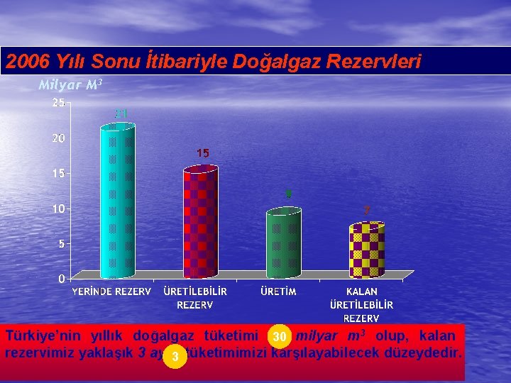 2006 Yılı Sonu İtibariyle Doğalgaz Rezervleri Milyar M 3 Türkiye’nin yıllık doğalgaz tüketimi 30