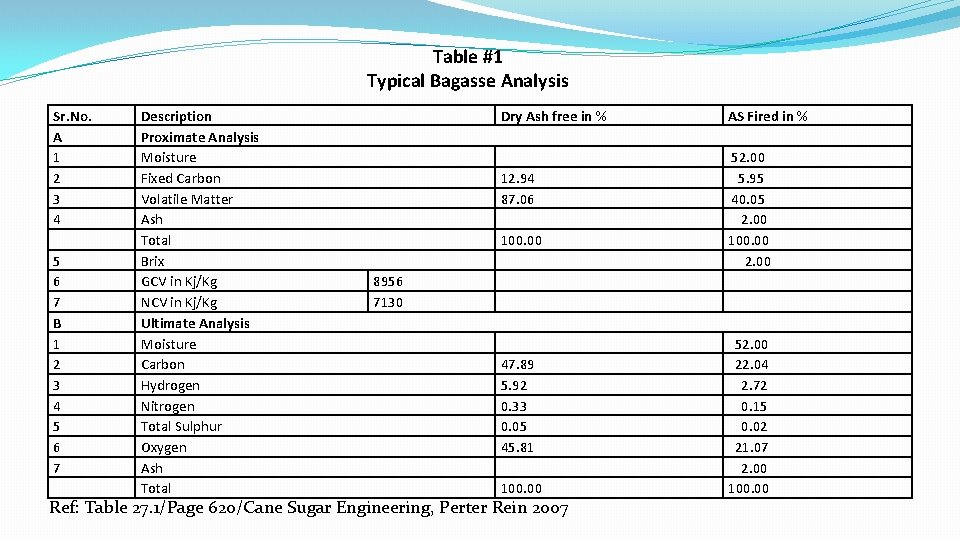 Table #1 Typical Bagasse Analysis Sr. No. A 1 2 3 4 5 6