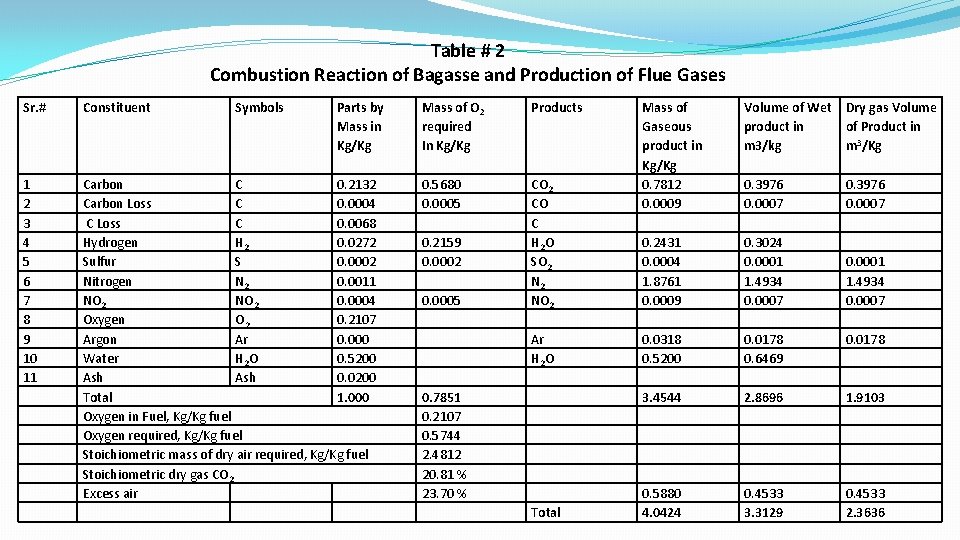 Table # 2 Combustion Reaction of Bagasse and Production of Flue Gases Sr. #