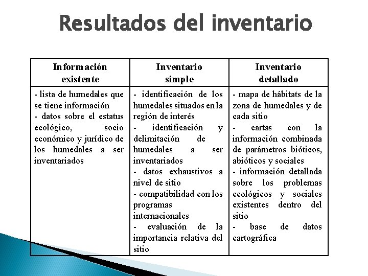 Resultados del inventario Información existente Inventario simple Inventario detallado - lista de humedales que