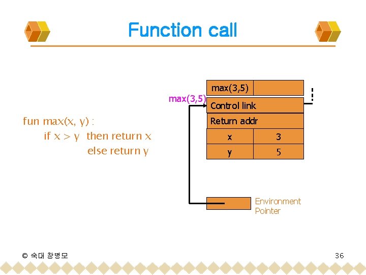 Function call max(3, 5) fun max(x, y) : if x > y then return