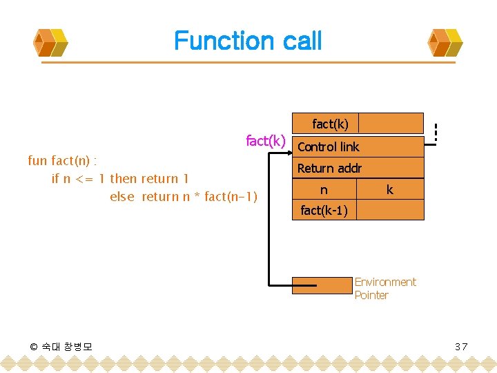 Function call fact(k) Control link fun fact(n) : if n <= 1 then return
