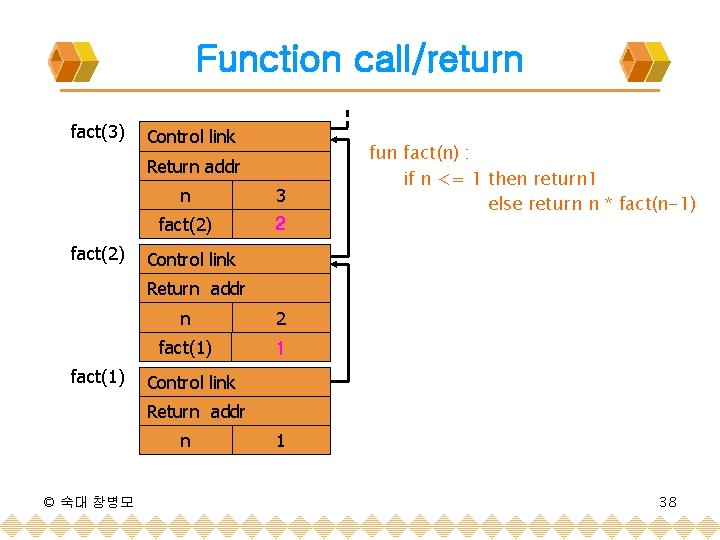 Function call/return fact(3) Control link Return addr fact(2) n 3 fact(2) 2 fun fact(n)