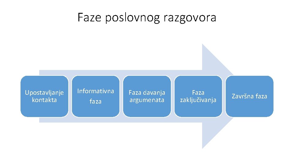 Faze poslovnog razgovora Upostavljanje kontakta Informativna faza Faza davanja argumenata Faza zaključivanja Završna faza