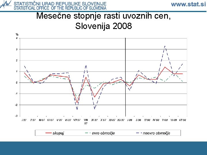Mesečne stopnje rasti uvoznih cen, Slovenija 2008 