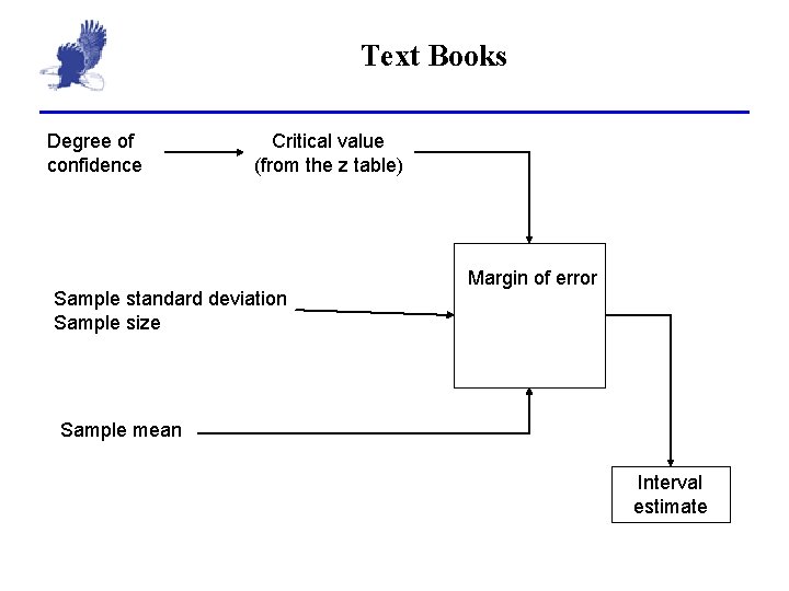 Text Books Degree of confidence Critical value (from the z table) Sample standard deviation