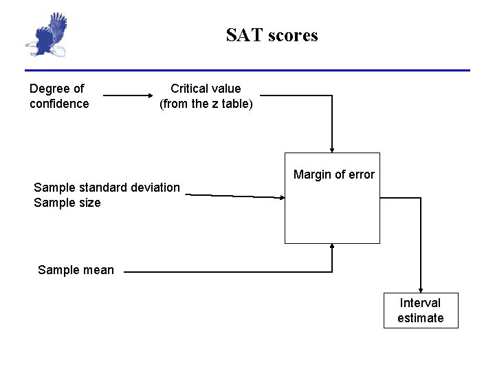 SAT scores Degree of confidence Critical value (from the z table) Sample standard deviation