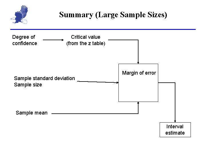 Summary (Large Sample Sizes) Degree of confidence Critical value (from the z table) Sample