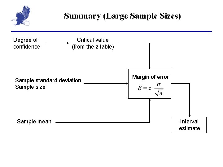Summary (Large Sample Sizes) Degree of confidence Critical value (from the z table) Sample