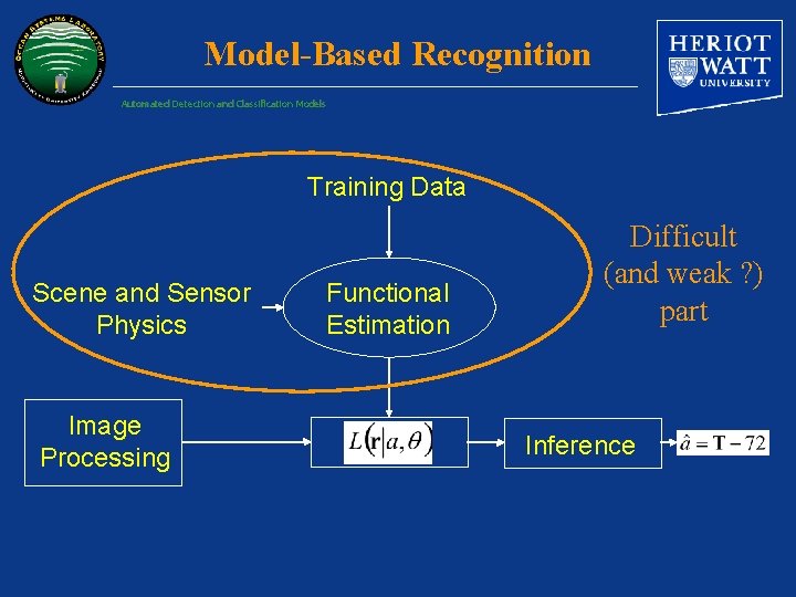 Model-Based Recognition Automated Detection and Classification Models Training Data Scene and Sensor Physics Image