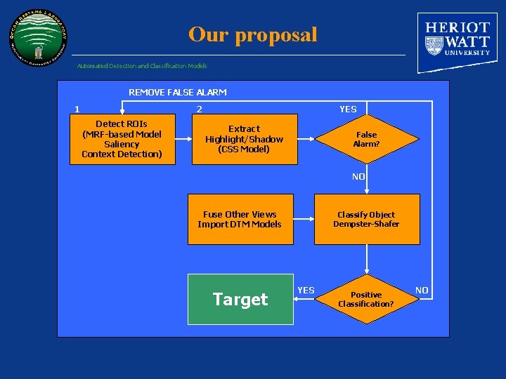 Our proposal Automated Detection and Classification Models REMOVE FALSE ALARM 1 2 Detect ROIs
