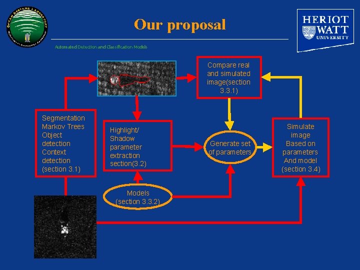 Our proposal Automated Detection and Classification Models Compare real and simulated image(section 3. 3.