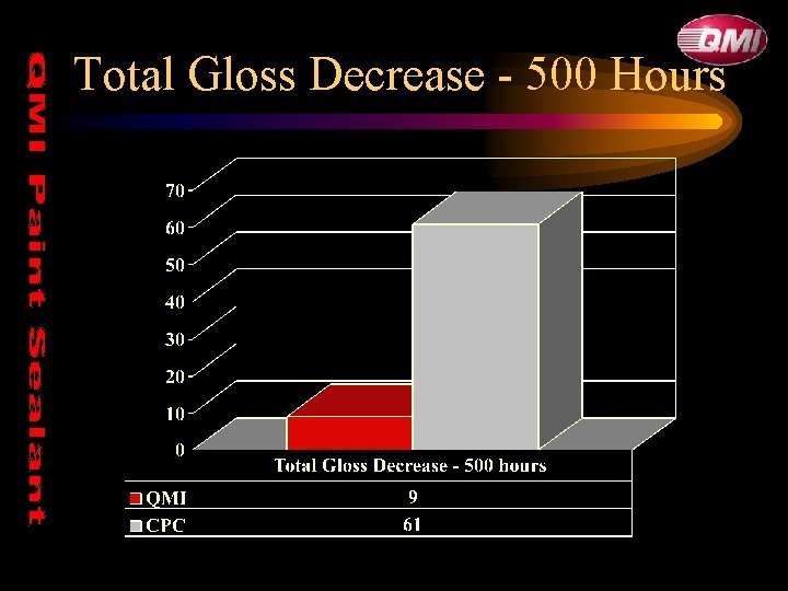 Total Gloss Decrease - 500 Hours Total Gloss Decrease - 500 Hours