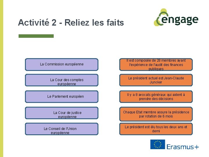 Activité 2 - Reliez les faits La Commission européenne Il est composée de 28