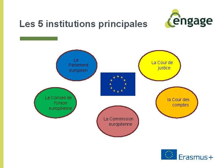 Les 5 institutions principales Le Parlement européen La Cour de justice Le Conseil de