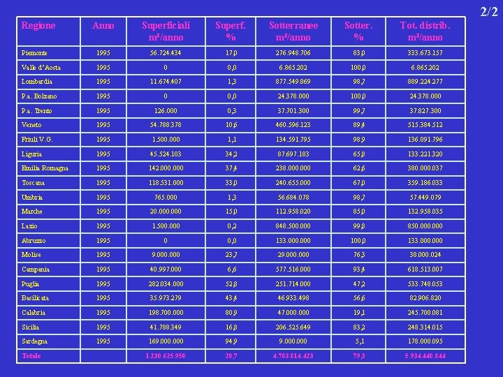 2/2 Regione Anno Superficiali m 3/anno Superf. % Sotterranee m 3/anno Sotter. % Tot.