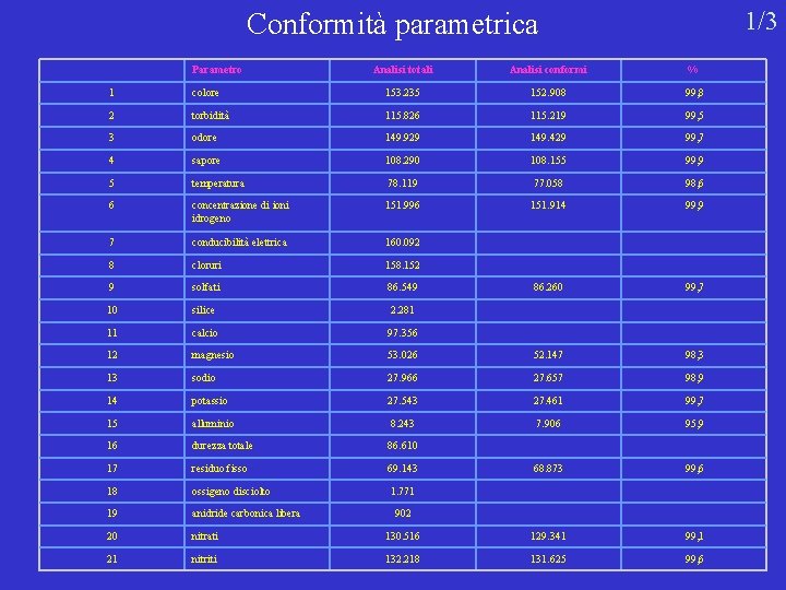 1/3 Conformità parametrica Parametro Analisi totali Analisi conformi % 1 colore 153. 235 152.