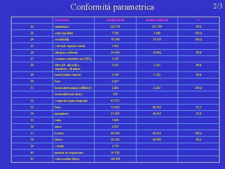 2/3 Conformità parametrica Parametro Analisi totali Analisi conformi % 22 ammoniaca 132. 718 131.