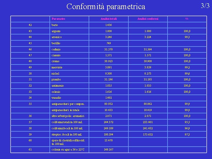 3/3 Conformità parametrica Parametro Analisi totali Analisi conformi % 42 bario 1. 436 43