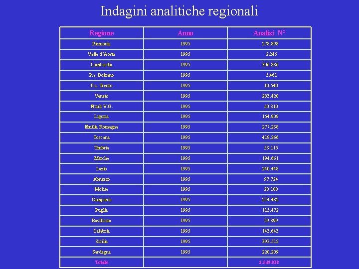 Indagini analitiche regionali Regione Anno Analisi N° Piemonte 1995 278. 898 Valle d’Aosta 1995