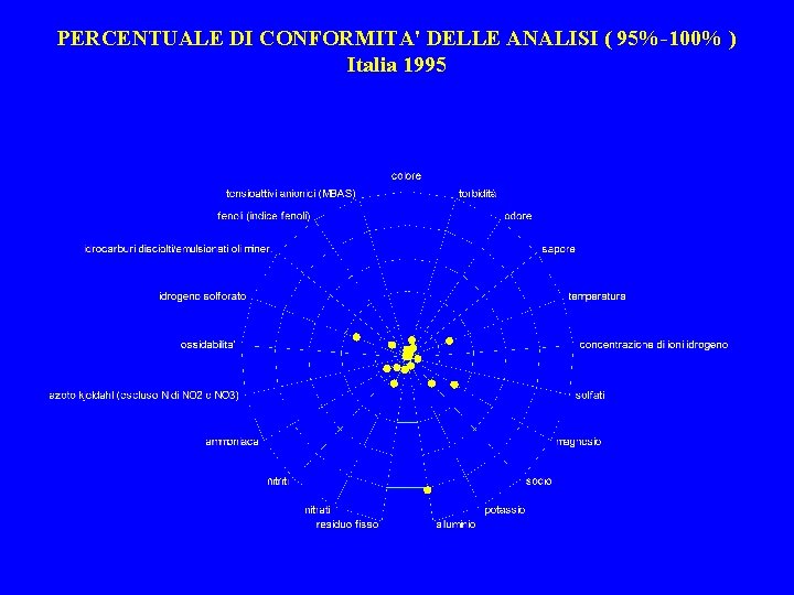 PERCENTUALE DI CONFORMITA' DELLE ANALISI ( 95%-100% ) Italia 1995 