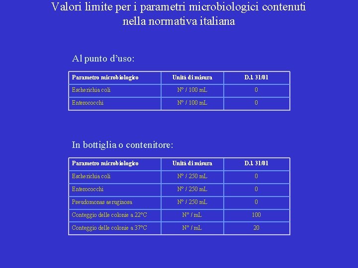 Valori limite per i parametri microbiologici contenuti nella normativa italiana Al punto d’uso: Parametro